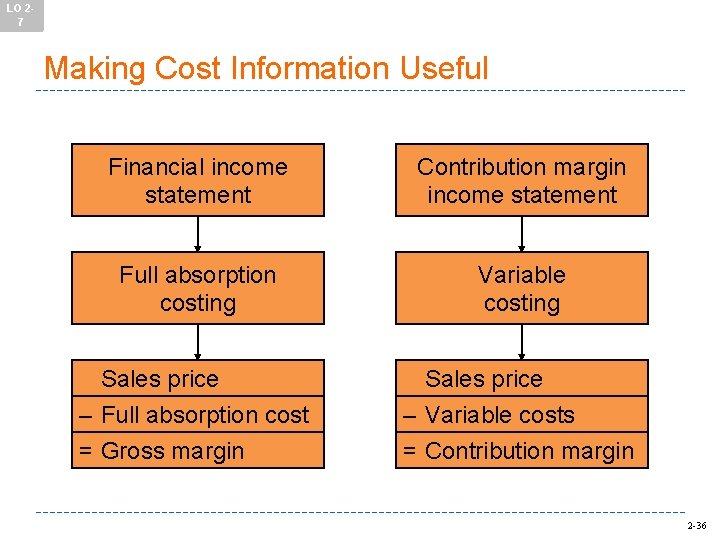 LO 27 Making Cost Information Useful Financial income statement Contribution margin income statement Full