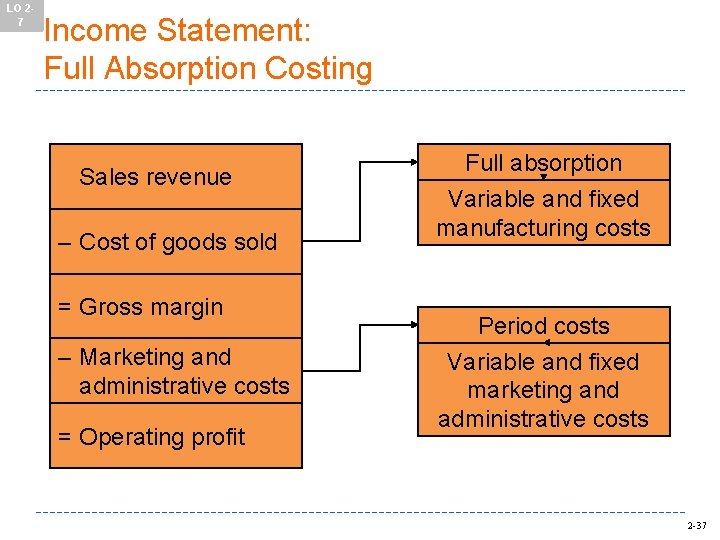 LO 27 Income Statement: Full Absorption Costing Sales revenue – Cost of goods sold