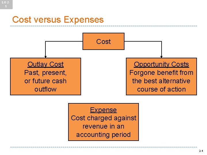 LO 21 Cost versus Expenses Cost Outlay Cost Past, present, or future cash outflow