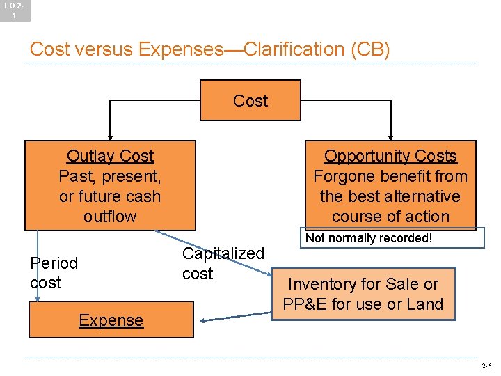 LO 21 Cost versus Expenses—Clarification (CB) Cost Opportunity Costs Forgone benefit from the best