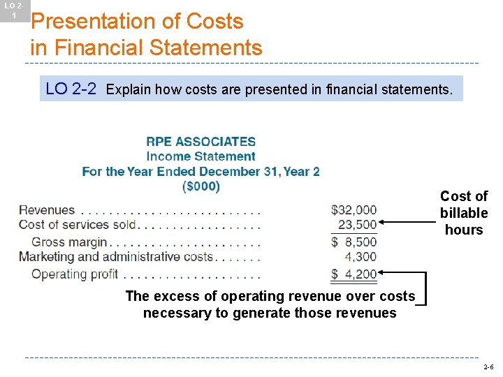 LO 21 Presentation of Costs in Financial Statements LO 2 -2 Explain how costs