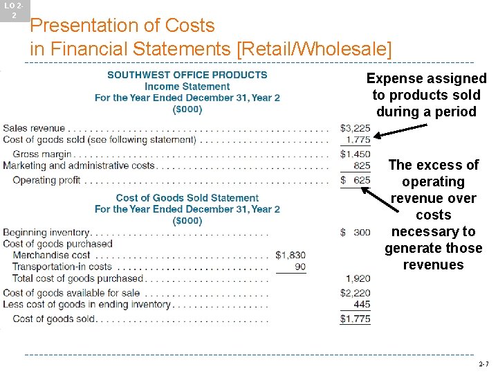 LO 22 Presentation of Costs in Financial Statements [Retail/Wholesale] Expense assigned to products sold