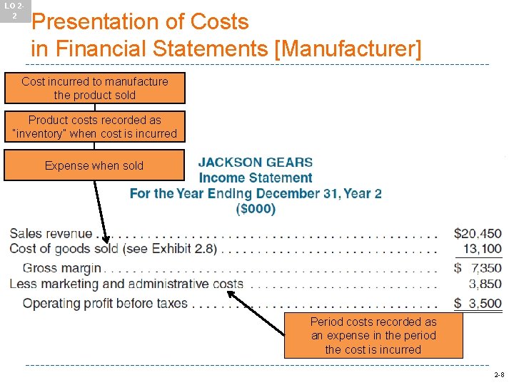 LO 22 Presentation of Costs in Financial Statements [Manufacturer] Cost incurred to manufacture the