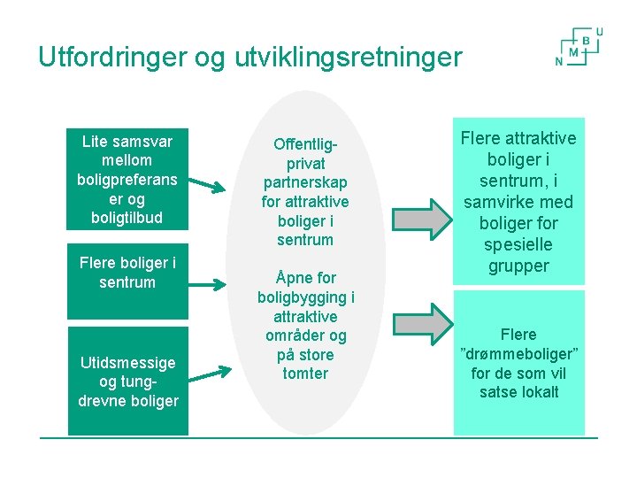 Utfordringer og utviklingsretninger Lite samsvar mellom boligpreferans er og boligtilbud Flere boliger i sentrum