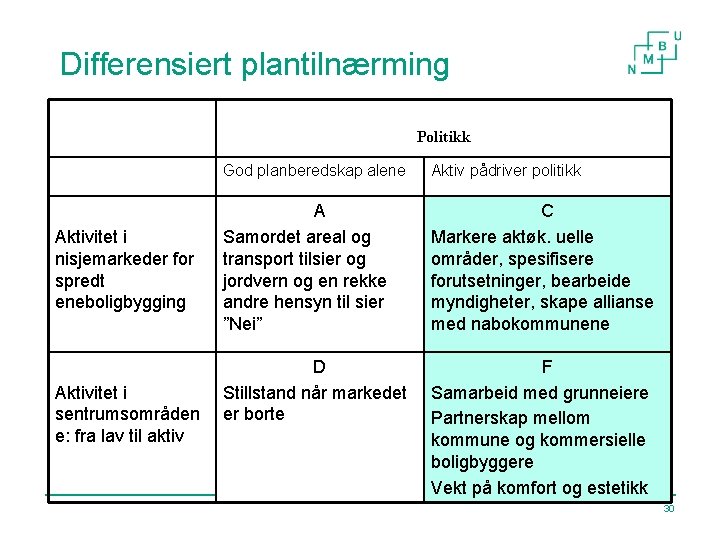 Differensiert plantilnærming Politikk Aktivitet i nisjemarkeder for spredt eneboligbygging Aktivitet i sentrumsområden e: fra