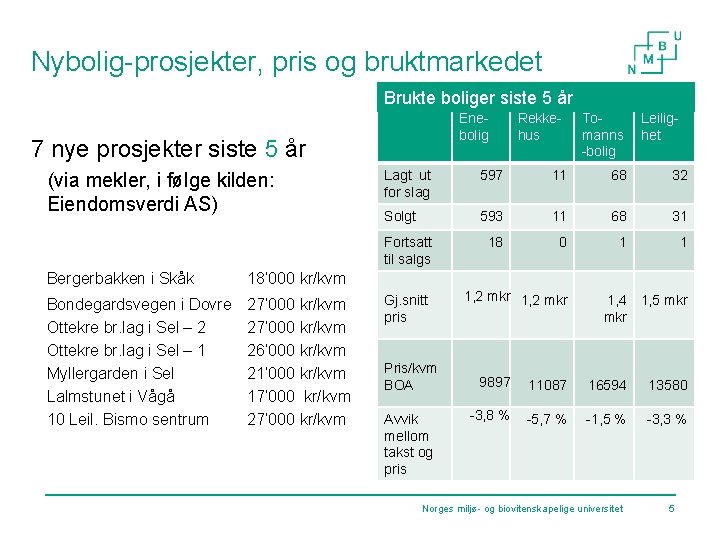 Nybolig-prosjekter, pris og bruktmarkedet Brukte boliger siste 5 år Enebolig 7 nye prosjekter siste