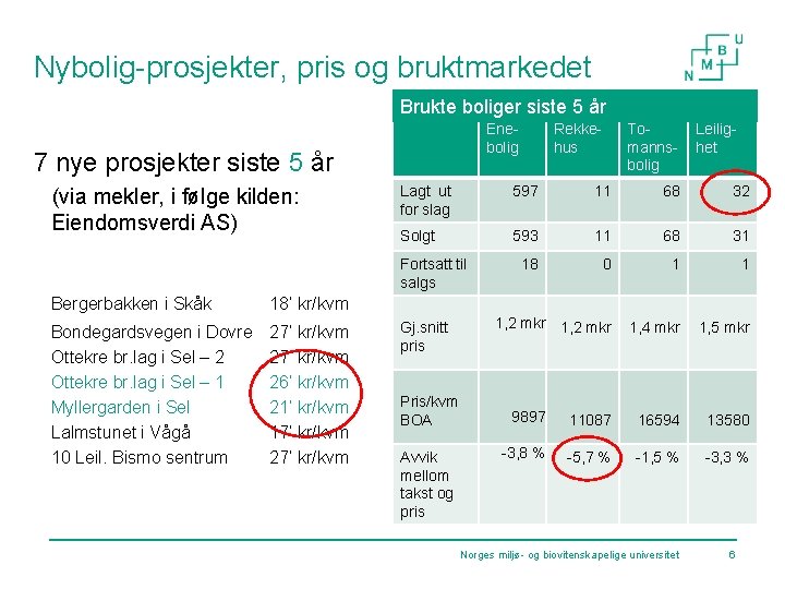 Nybolig-prosjekter, pris og bruktmarkedet Brukte boliger siste 5 år Enebolig 7 nye prosjekter siste