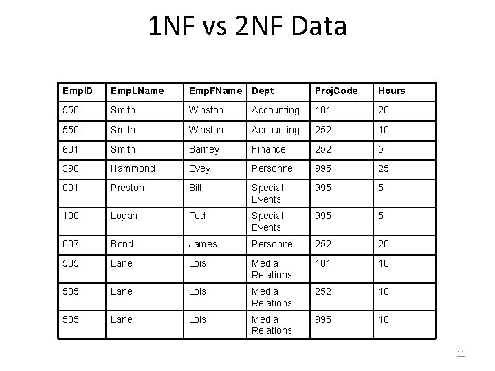 1 NF vs 2 NF Data Emp. ID Emp. LName Emp. FName Dept Proj.