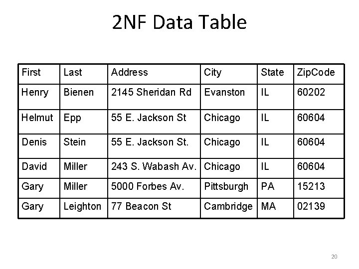 2 NF Data Table First Last Address City State Zip. Code Henry Bienen 2145
