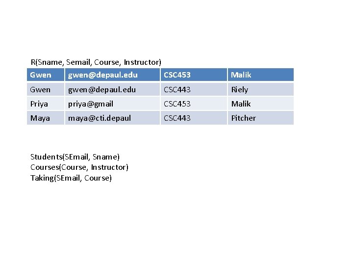 R(Sname, Semail, Course, Instructor) Gwen gwen@depaul. edu CSC 453 Malik Gwen gwen@depaul. edu CSC