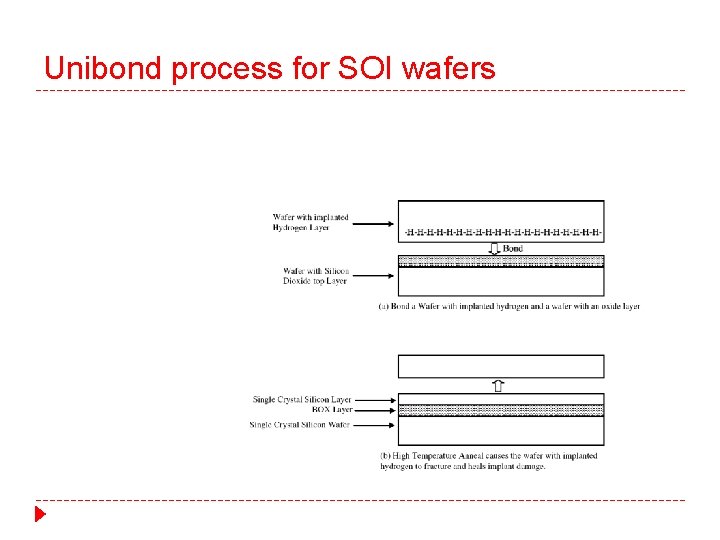 Unibond process for SOI wafers 