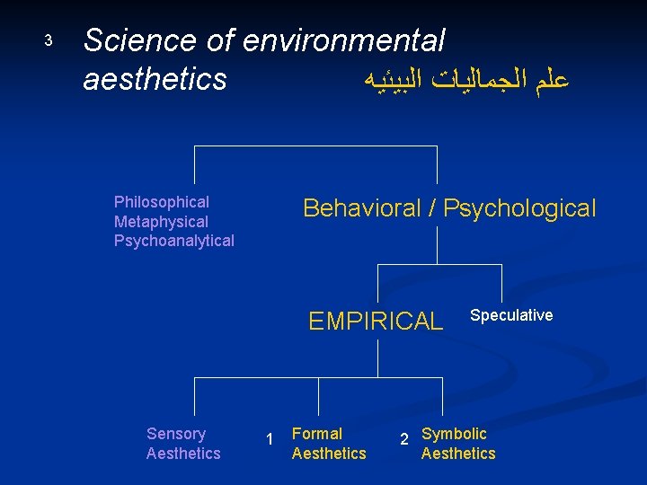 3 Science of environmental aesthetics ﻋﻠﻢ ﺍﻟﺠﻤﺎﻟﻴﺎﺕ ﺍﻟﺒﻴﺌﻴﻪ Philosophical Metaphysical Psychoanalytical Behavioral / Psychological