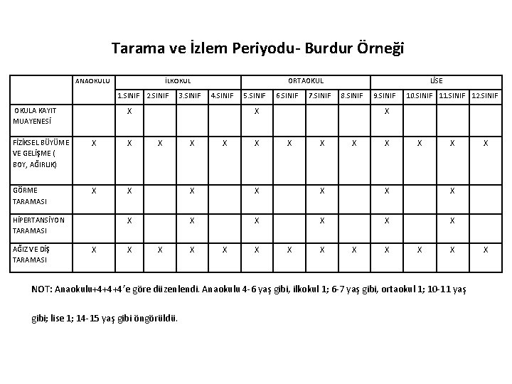 Tarama ve İzlem Periyodu- Burdur Örneği ANAOKULU İLKOKUL 1. SINIF 2. SINIF OKULA KAYIT