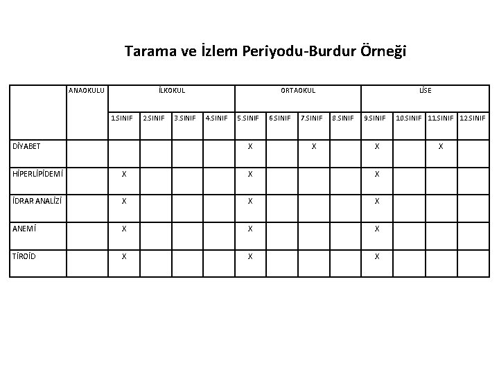 Tarama ve İzlem Periyodu-Burdur Örneği ANAOKULU İLKOKUL 1. SINIF DİYABET 2. SINIF 3. SINIF