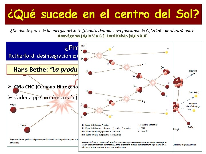 ¿Qué sucede en el centro del Sol? ¿De dónde procede la energía del Sol?