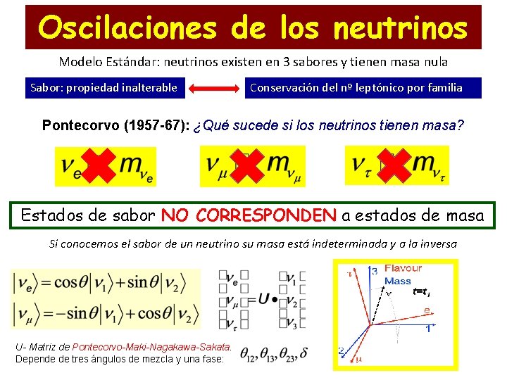 Oscilaciones de los neutrinos Modelo Estándar: neutrinos existen en 3 sabores y tienen masa