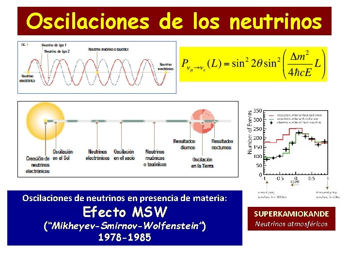 Oscilaciones de los neutrinos Oscilaciones de neutrinos en presencia de materia: Efecto MSW (“Mikheyev-Smirnov-Wolfenstein”)