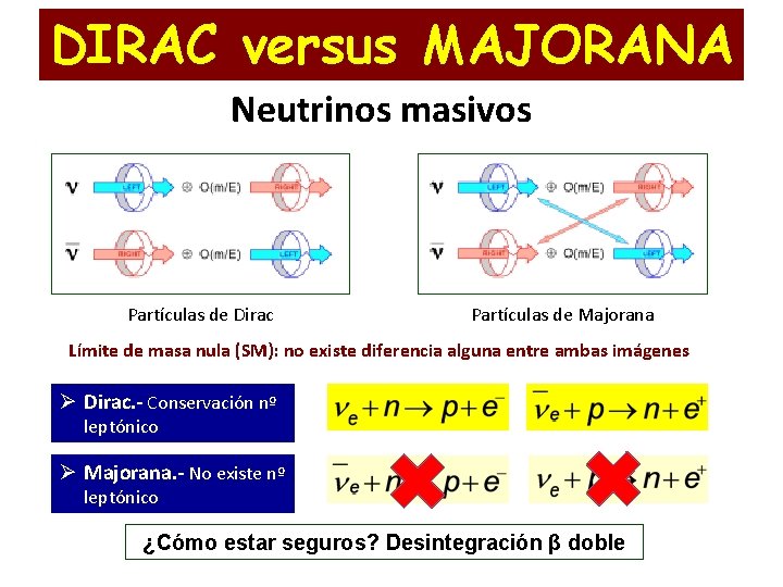 DIRAC versus MAJORANA Neutrinos masivos Partículas de Dirac Partículas de Majorana Límite de masa
