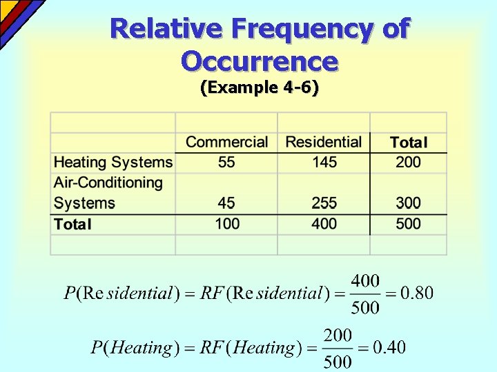 Relative Frequency of Occurrence (Example 4 -6)  Relative Frequency of Occurrence (Example 4 -6)