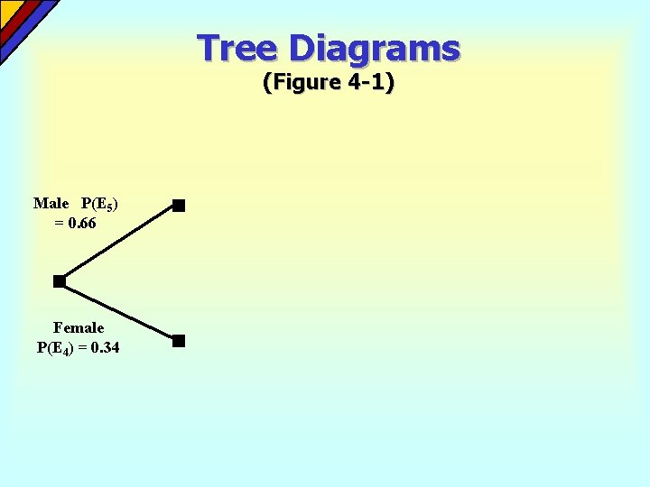 Tree Diagrams (Figure 4 -1) Male P(E 5) = 0. 66 Female P(E 4) Tree Diagrams (Figure 4 -1) Male P(E 5) = 0. 66 Female P(E 4)