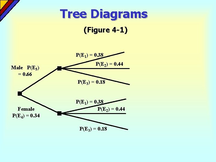 Tree Diagrams (Figure 4 -1) P(E 1) = 0. 38 Male P(E 5) = Tree Diagrams (Figure 4 -1) P(E 1) = 0. 38 Male P(E 5) =