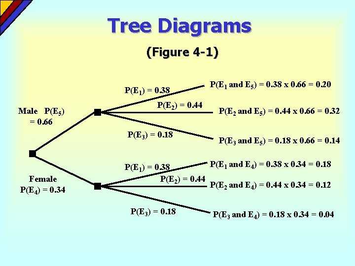 Tree Diagrams (Figure 4 -1) P(E 1) = 0. 38 Male P(E 5) = Tree Diagrams (Figure 4 -1) P(E 1) = 0. 38 Male P(E 5) =