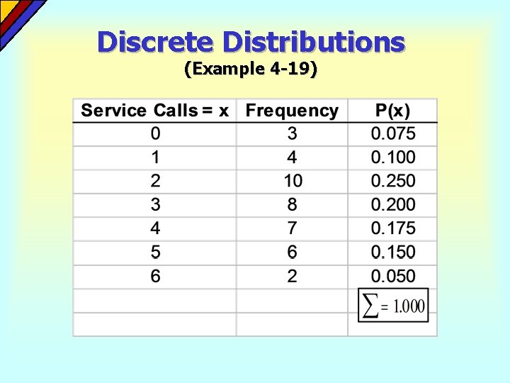Discrete Distributions (Example 4 -19)  Discrete Distributions (Example 4 -19)