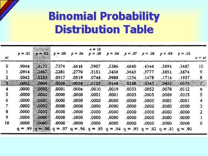 Binomial Probability Distribution Table  Binomial Probability Distribution Table