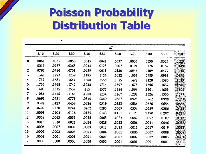 Poisson Probability Distribution Table  Poisson Probability Distribution Table