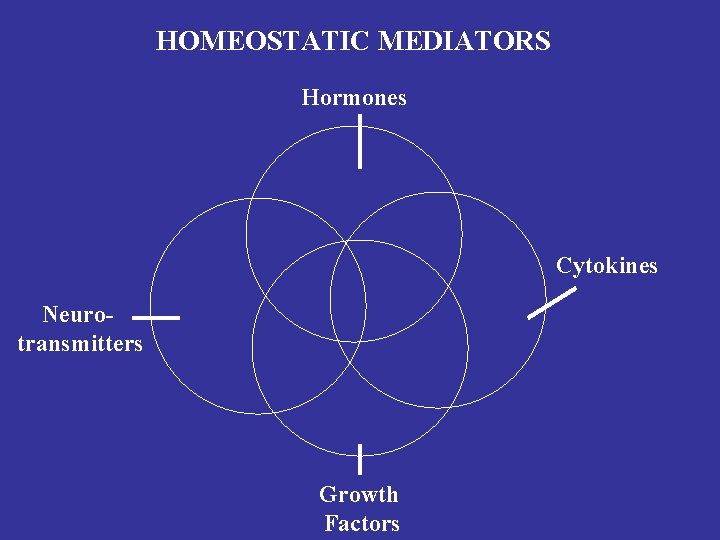HOMEOSTATIC MEDIATORS Hormones Cytokines Neurotransmitters Growth Factors 