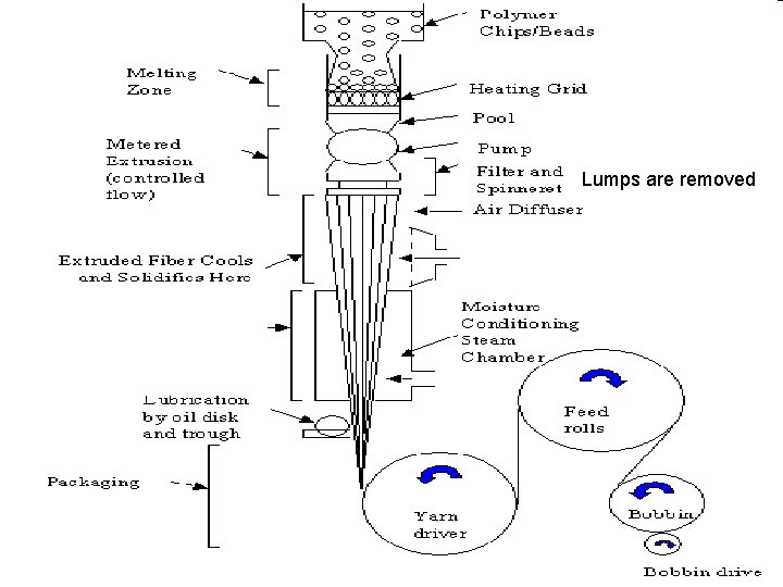 Lumps are removed 