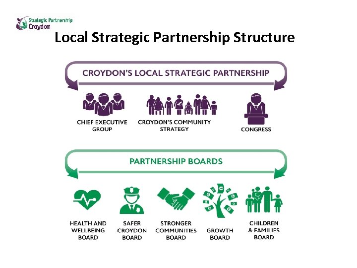 Local Strategic Partnership Structure 