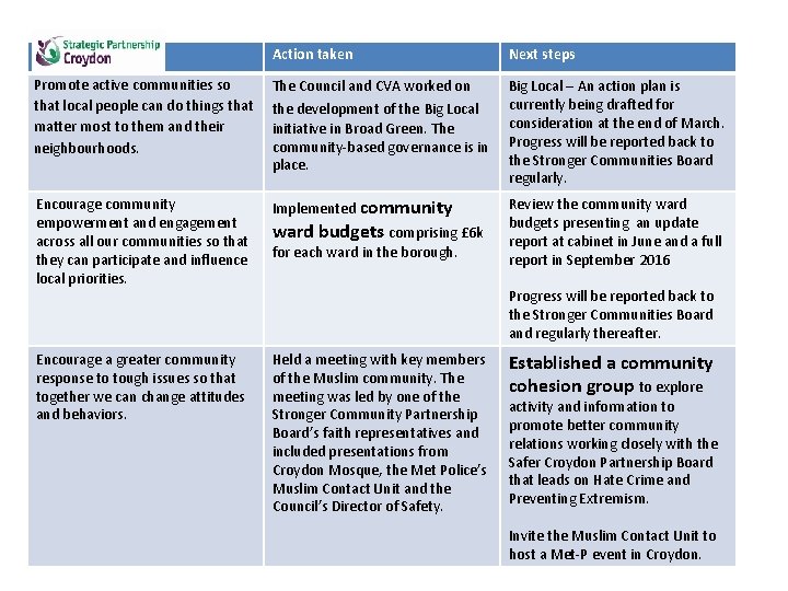 Draft priority Action taken Next steps Promote active communities so that local people can