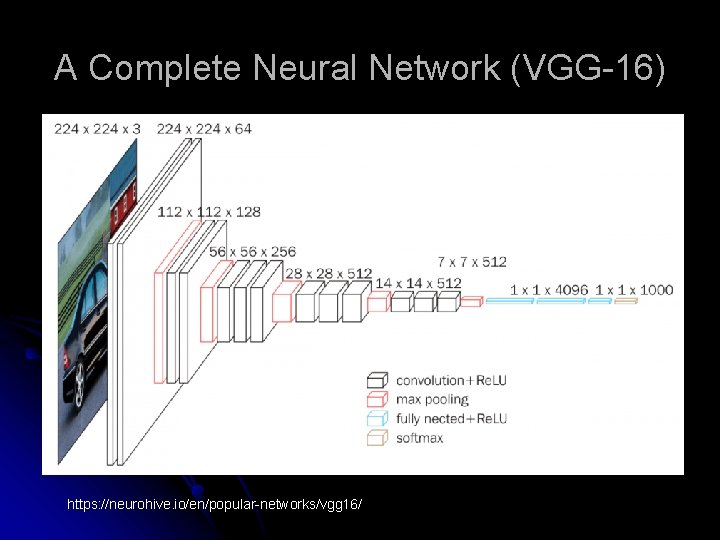 A Complete Neural Network (VGG-16) https: //neurohive. io/en/popular-networks/vgg 16/ 