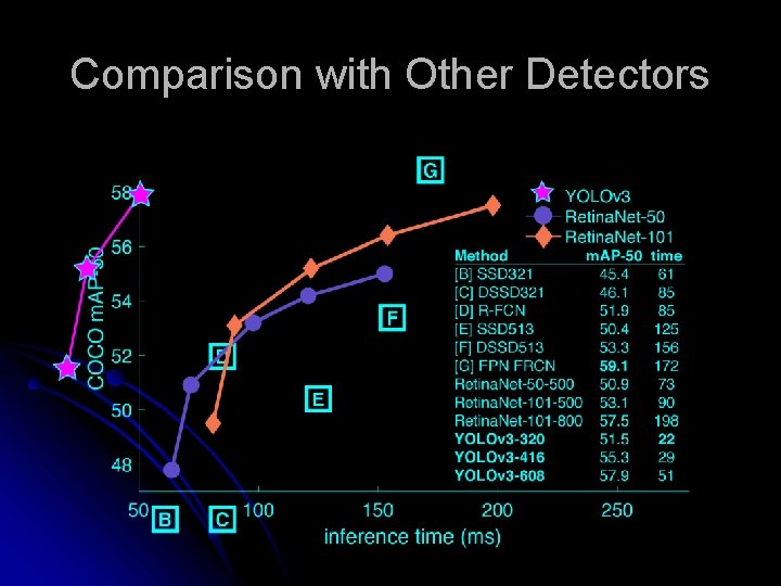 Comparison with Other Detectors 