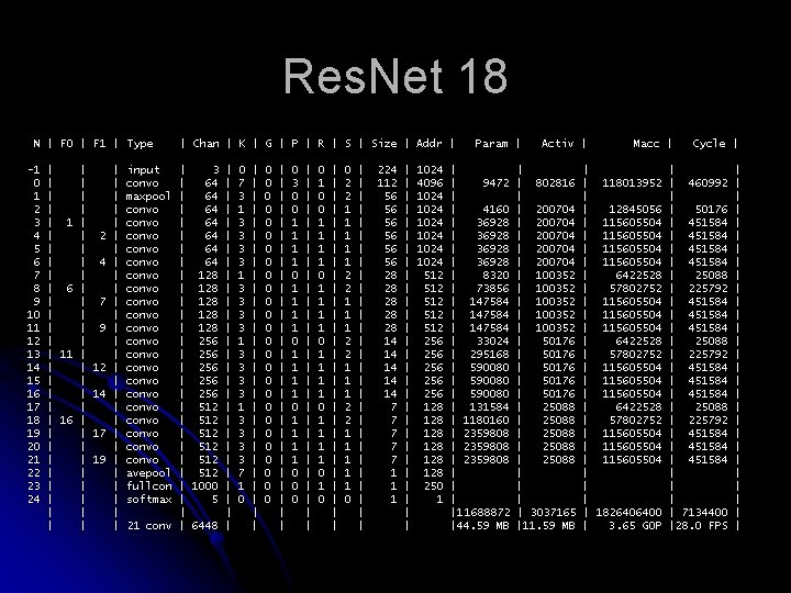 Res. Net 18 N | F 0 | F 1 | Type -1 0