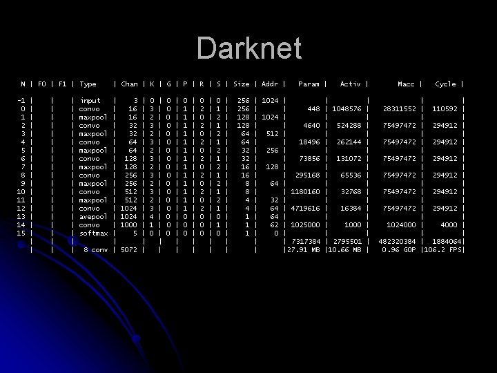 Darknet N | F 0 | F 1 | Type -1 0 1 2