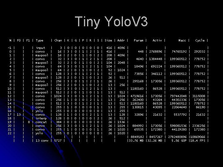 Tiny Yolo. V 3 N | F 0 | F 1 | Type -1