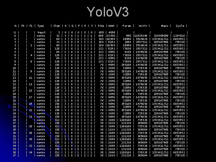 Yolo. V 3 N | F 0 | F 1 | Type -1 0