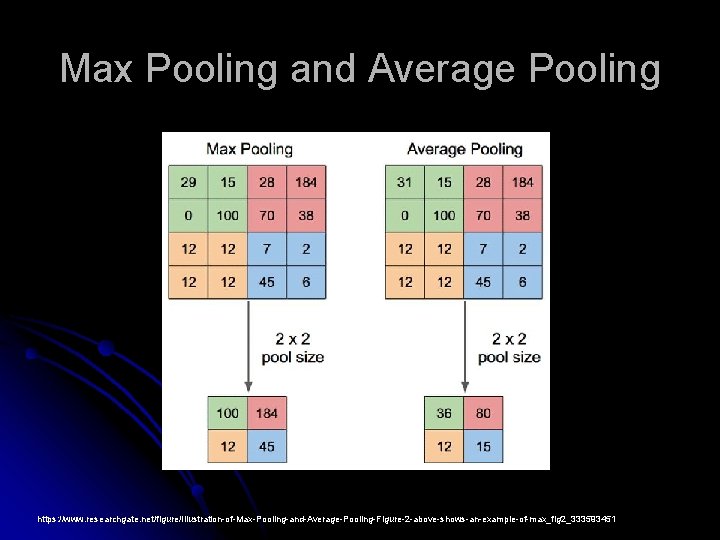Max Pooling and Average Pooling https: //www. researchgate. net/figure/Illustration-of-Max-Pooling-and-Average-Pooling-Figure-2 -above-shows-an-example-of-max_fig 2_333593451 