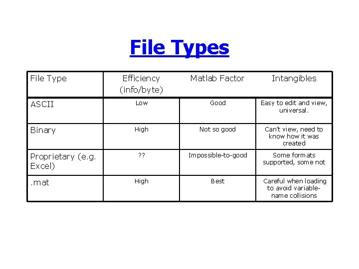 File Types File Type Efficiency (info/byte) Matlab Factor Intangibles ASCII Low Good Easy to File Types File Type Efficiency (info/byte) Matlab Factor Intangibles ASCII Low Good Easy to