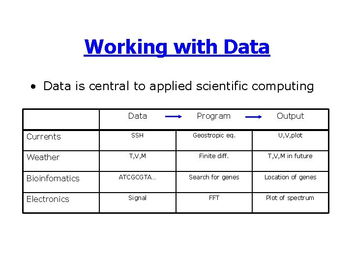 Working with Data • Data is central to applied scientific computing Data Program Output Working with Data • Data is central to applied scientific computing Data Program Output