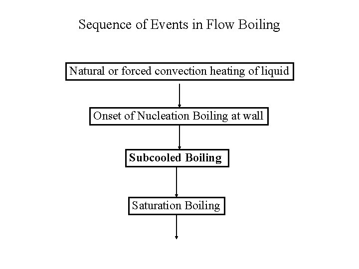 Sequence of Events in Flow Boiling Natural or forced convection heating of liquid Onset
