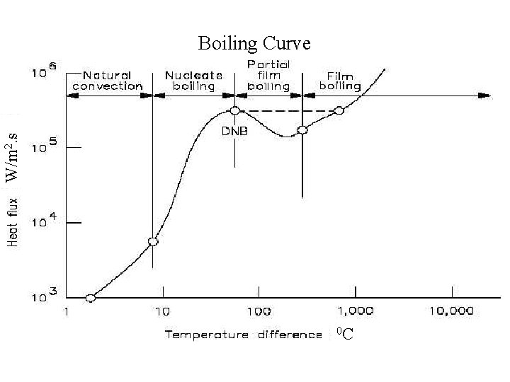 W/m 2. s Boiling Curve 0 C 