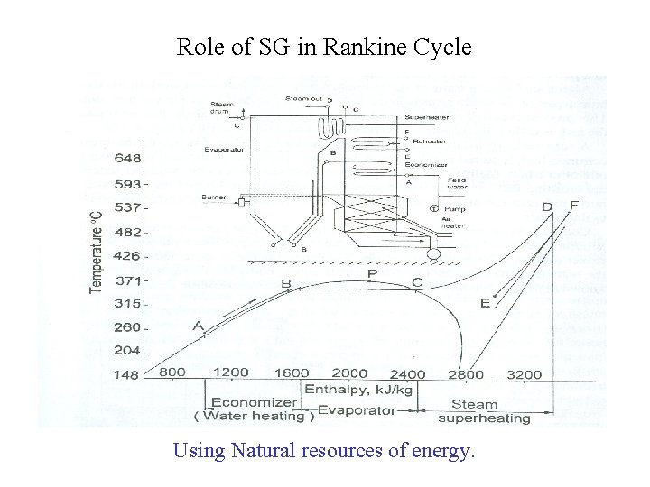Role of SG in Rankine Cycle Using Natural resources of energy. 