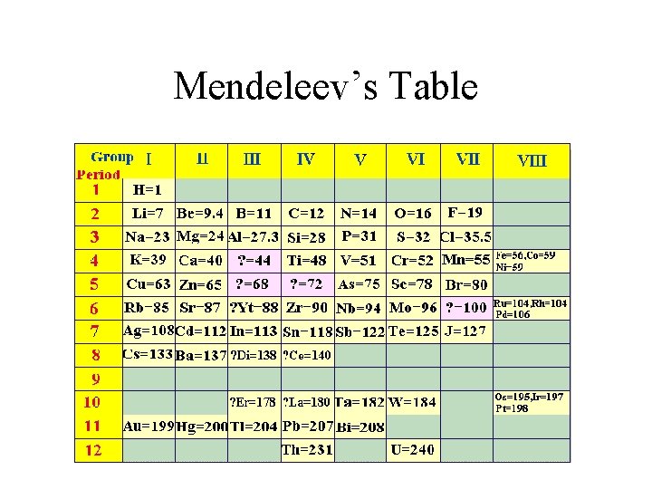 Mendeleev’s Table  Mendeleev’s Table