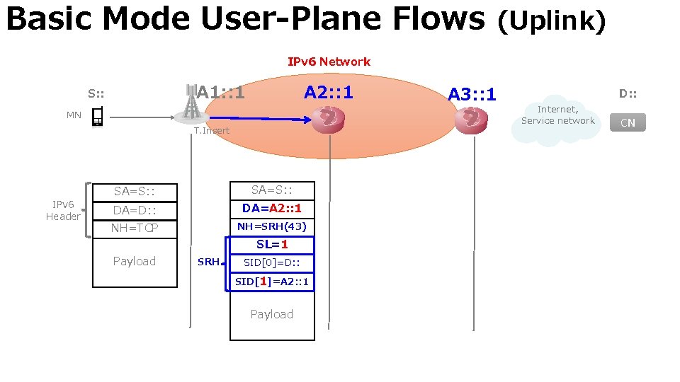 Basic Mode User-Plane Flows (Uplink) IPv 6 Network A 1: : 1 S: :