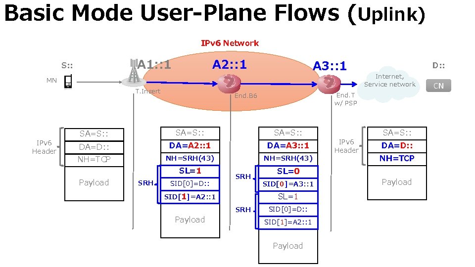 Basic Mode User-Plane Flows (Uplink) IPv 6 Network A 1: : 1 S: :