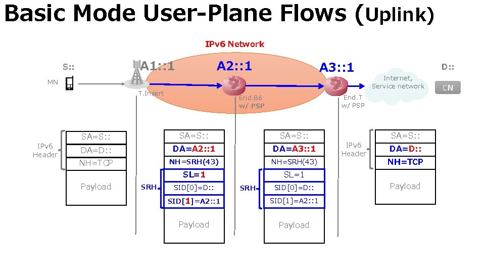 Basic Mode User-Plane Flows (Uplink) IPv 6 Network A 1: : 1 S: :