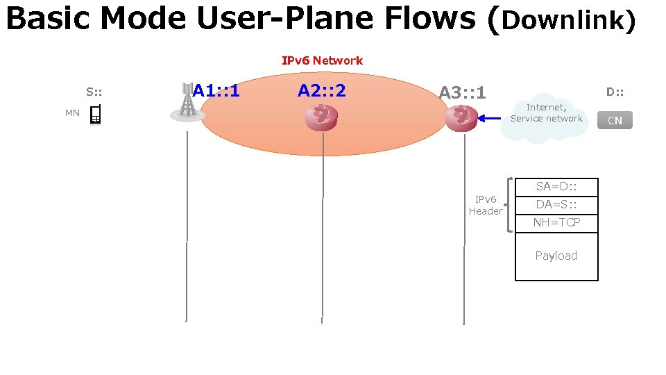 Basic Mode User-Plane Flows (Downlink) IPv 6 Network S: : A 1: : 1
